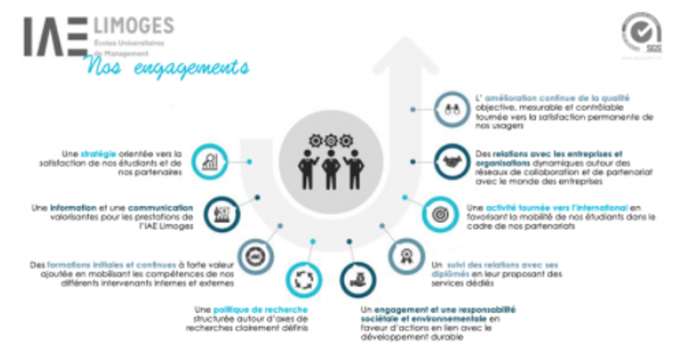 Image d'un schéma qui montre les engagements de l'IAE Limoges en ce qui concerne la Qualité