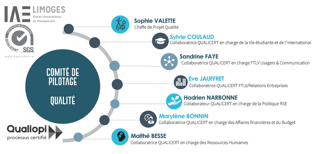 Image du schéma du comité de pilotage Qualicert de l'IAE Limoges.