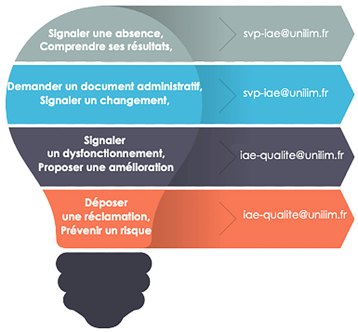 Infographie en forme d'ampoule détaillant les contacts pour différentes demandes à l'IAE Limoges. Signaler une absence, comprendre ses résultats → svp-iae@unilim.fr Demander un document administratif, signaler un changement → svp-iae@unilim.fr Signaler un dysfonctionnement, proposer une amélioration → iae-qualite@unilim.fr Déposer une réclamation, prévenir un risque → iae-qualite@unilim.fr Chaque section est colorée différemment pour une meilleure lisibilité.